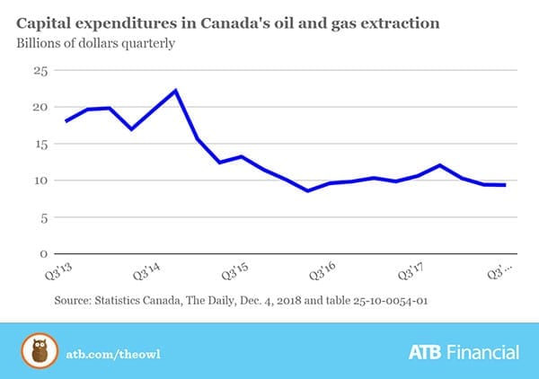 oil patch capital expenditure
